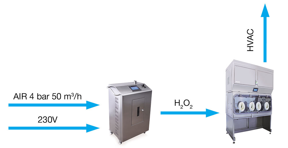 Puriter mit offenem Open-Loop System 